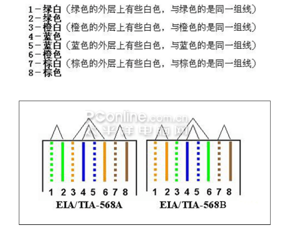 RJ45接口接線排序圖